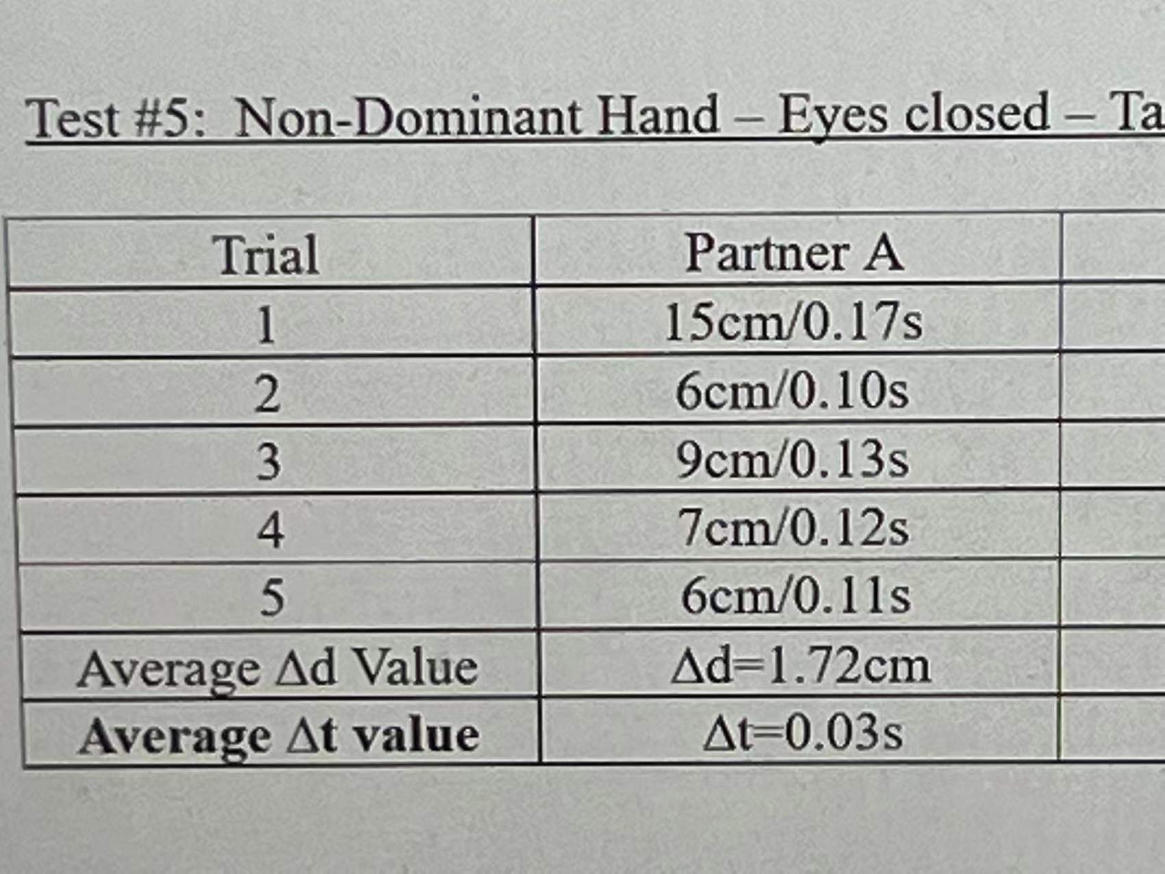 your lowest hand reaction time from any of previous tests in the