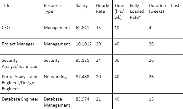 Title Resource Salary Hourly Time Fully Duration Cost Type Rate (hrs/
