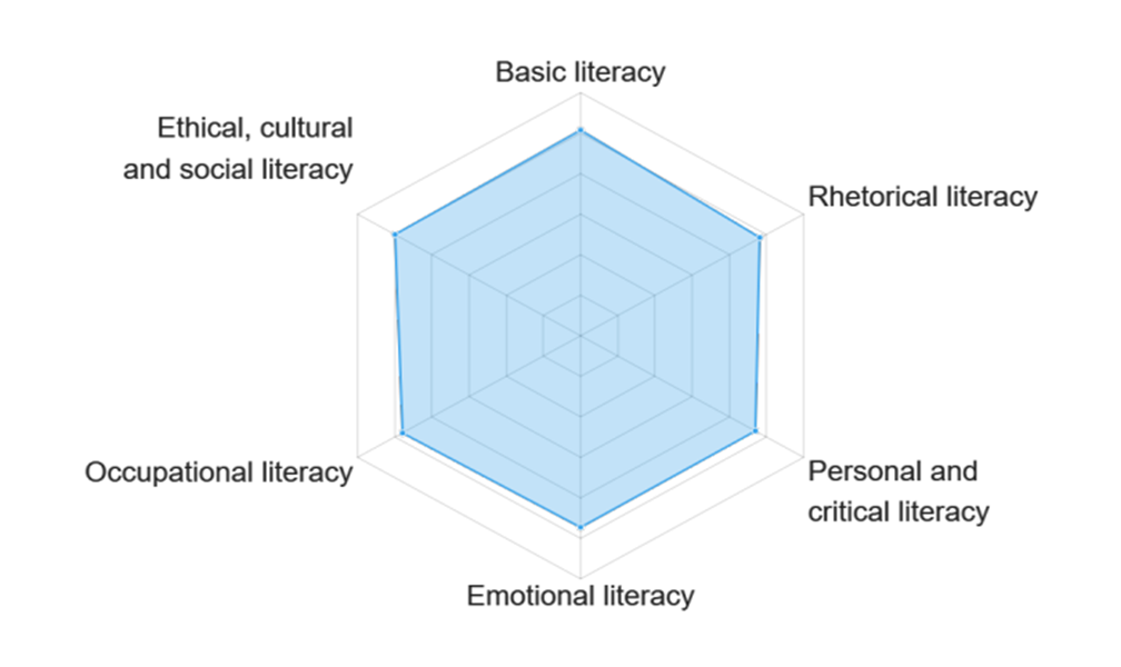 to this: https://student.developingemployability.edu.au/employability-self-assessment-tool-summary/?hash=b8127482dd8d6bc39fe801cec1709ae0&eid=70907Before: Basic literacy Ethical, cultural and social literacy Rhetorical literacy