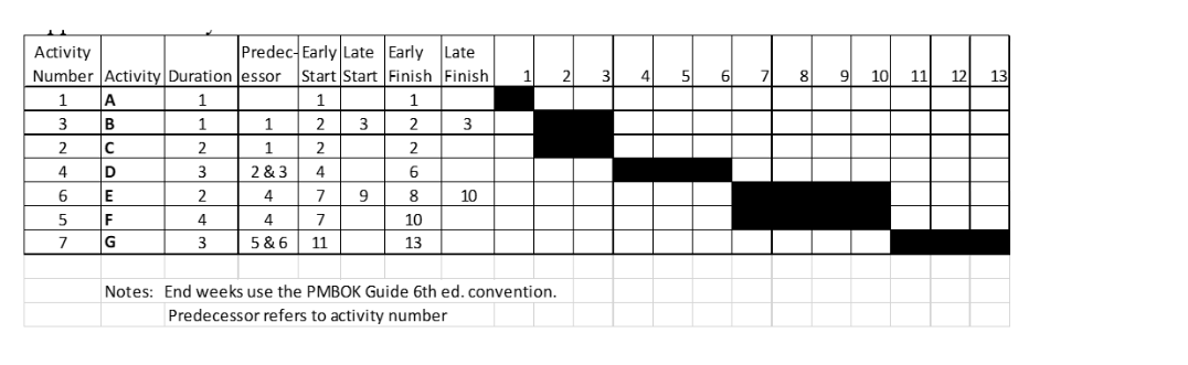 \\_ Question 9 (1 point] Activity Duration weeks Given the table, what