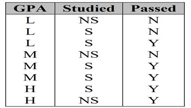 Suppose that we will learn a decision tree to predict if students