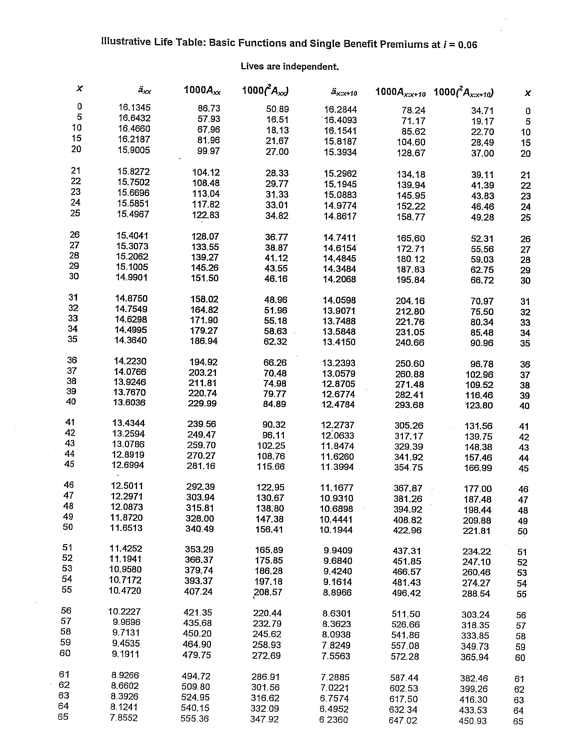  Illustrative Life Table: Basic Functions and Single Benefit Premiums at /