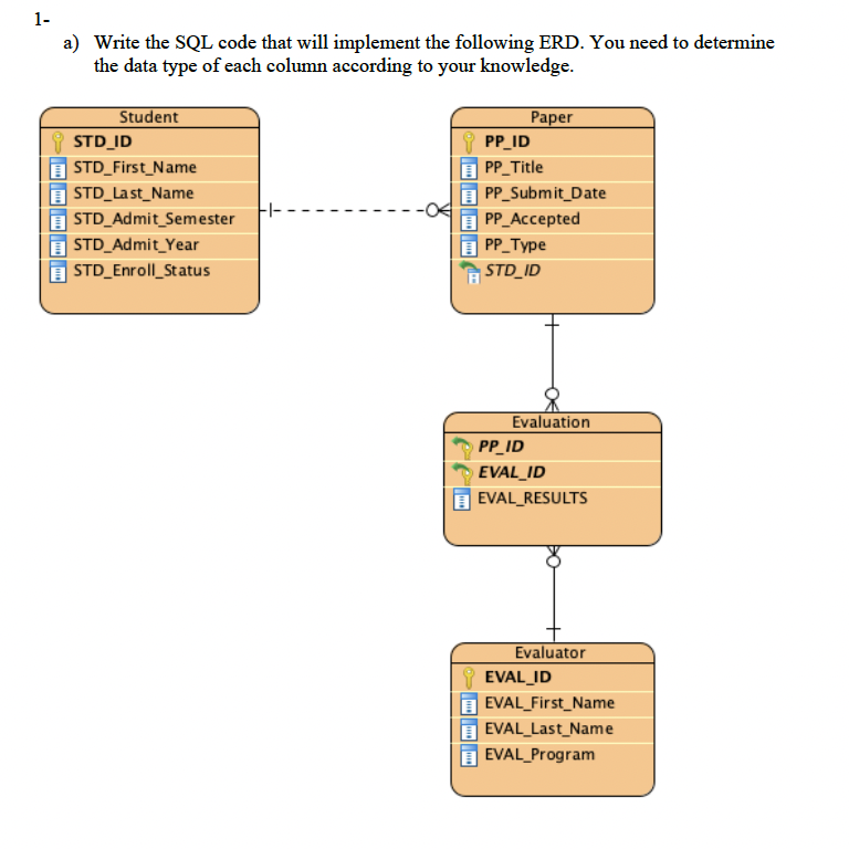  1- a) Write the SQL code that will implement the following