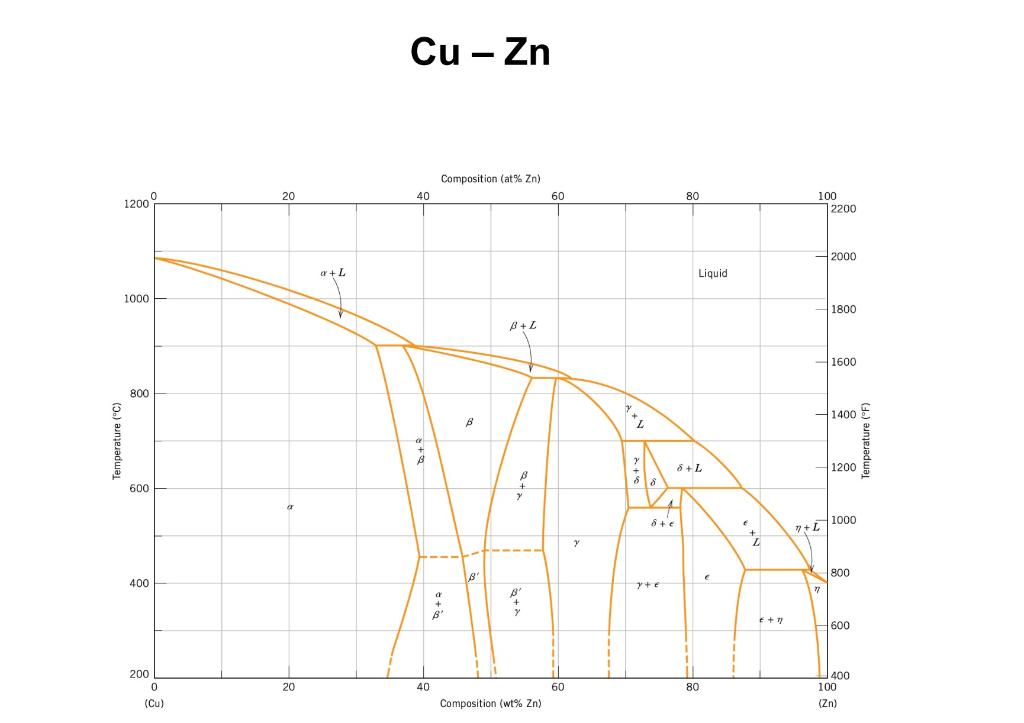 Solve for 200 degrees C Cu - Zn Composition (at % Zn)