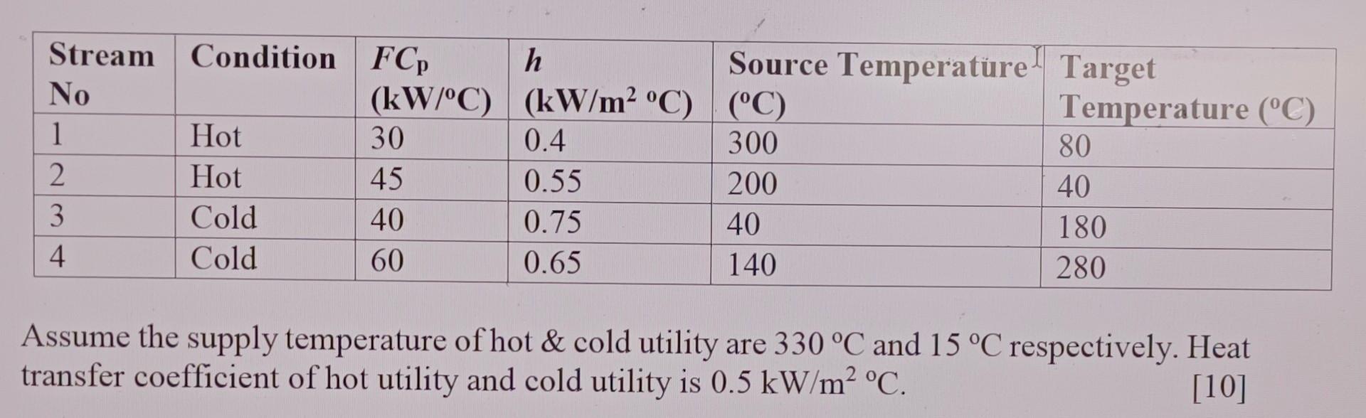 carry out the Energy Integration Analysis using Pinch Technology by determining the
