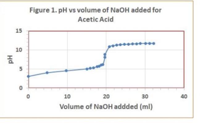 20.25 20.30 Acetic Acid Data Table 2 Initial p 2.29 PH Buret