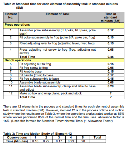 Table 2: Standard time for each element of assembly task in