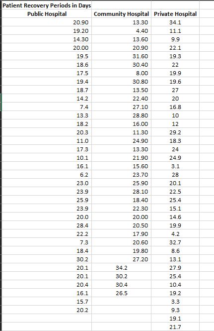 (a)Develop an appropriate Hypothesis Test at 0.10 significance level to validate DLS