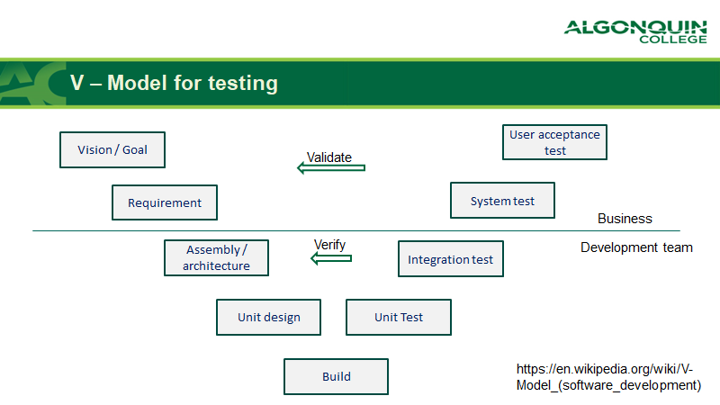 Apply V Model Testing in real life. (a personal project, a hobby,