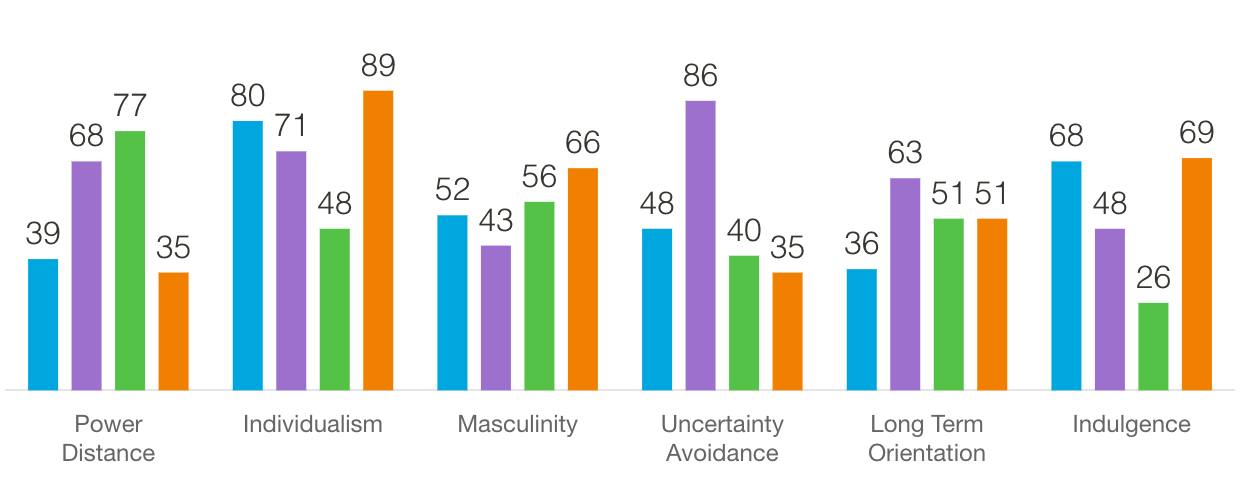 Please go to this website -https://www.hofstede-insights.com/product/compare-countries/You can type into the window a