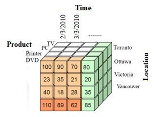 3. (2 points) [OLAP Operations] Assume that we have a data cube