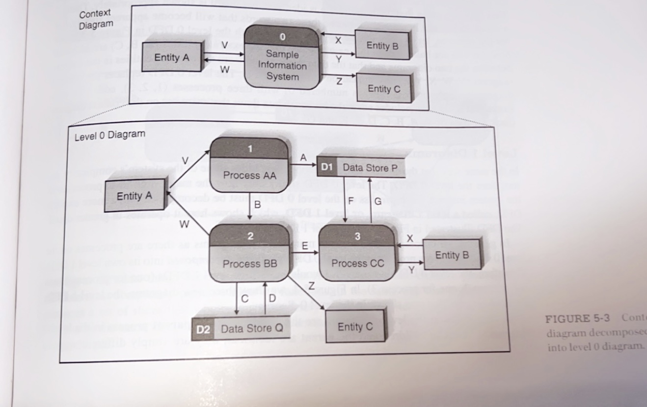 Please build acontext diagram and alevel 0 DFD (Data Flow Diagram),similarto the