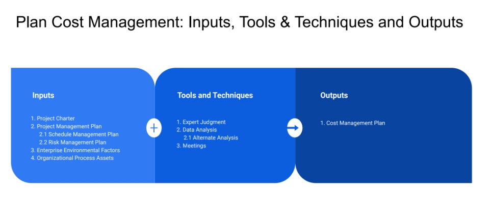 provide inputs, tools & techniques and outputs of given in plan cost