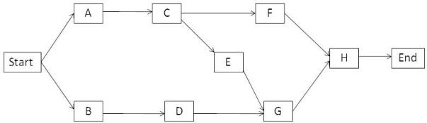 Given is a CPM project network diagram as shown below.ActivityStartABCDEFGHEnddays0455766560a) The Project