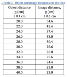measuring focal lengthTable 3 - Object and image distances for the lens