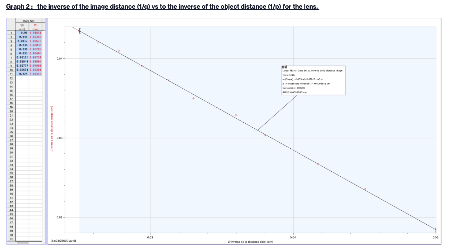 Object distance Image distance, p (cm) g (cm) + 0.1 cm +