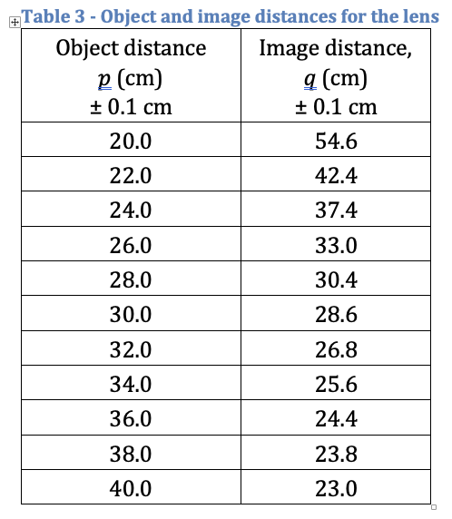 (lentille) (image) distance objet distance image Figure 3 - Experimental setup for