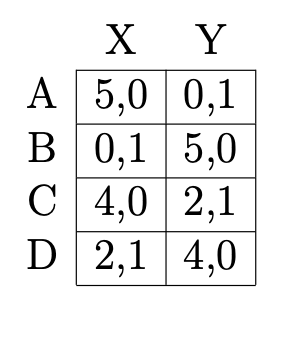 Consider the following normal-form game. \f