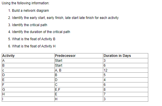 The question is based on Project Management Processes- Network Diagram Using the