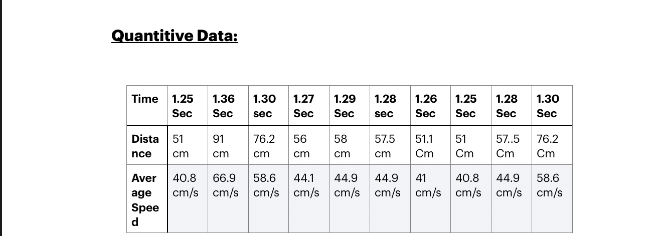 Please help me calculate Using Newton's first law equationThis is my data