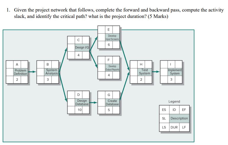 1. Given the project network that follows, complete the forward and