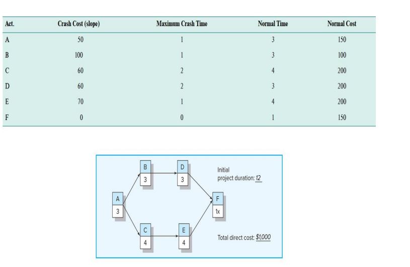 compress one time unit per move using the least cost method. Reduce