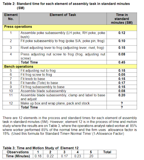  Table 2: Standard time for each element of assembly task in