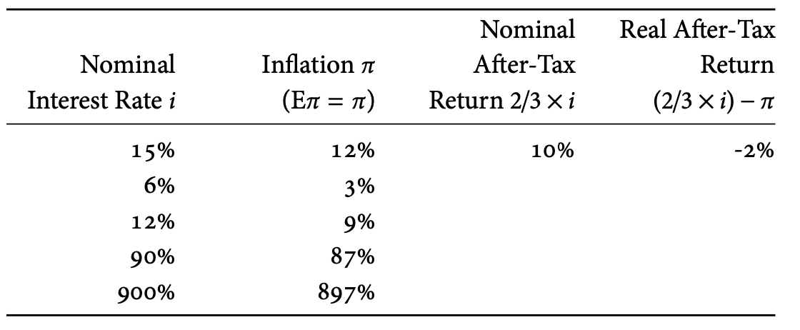 Let's see just how much high expected inflation can hurt incentives to