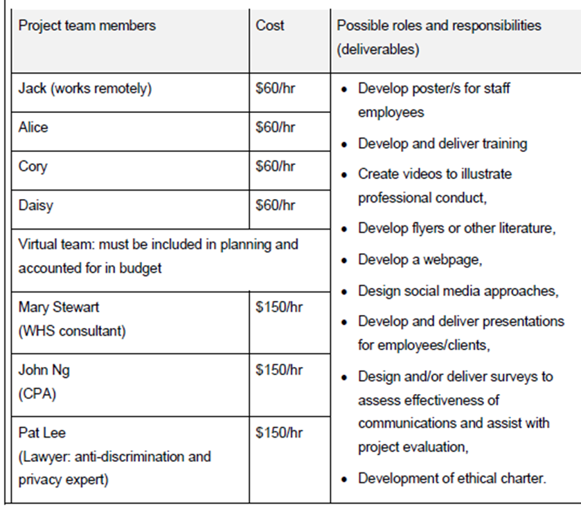 of the project b. Clear objectives and milestones c. Identification of what