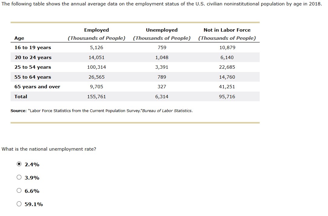 each age group. Age Unemployment Rate Complete the following table by computing