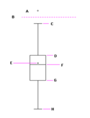 For the following box plot, D represents: Question 9 options: a) The