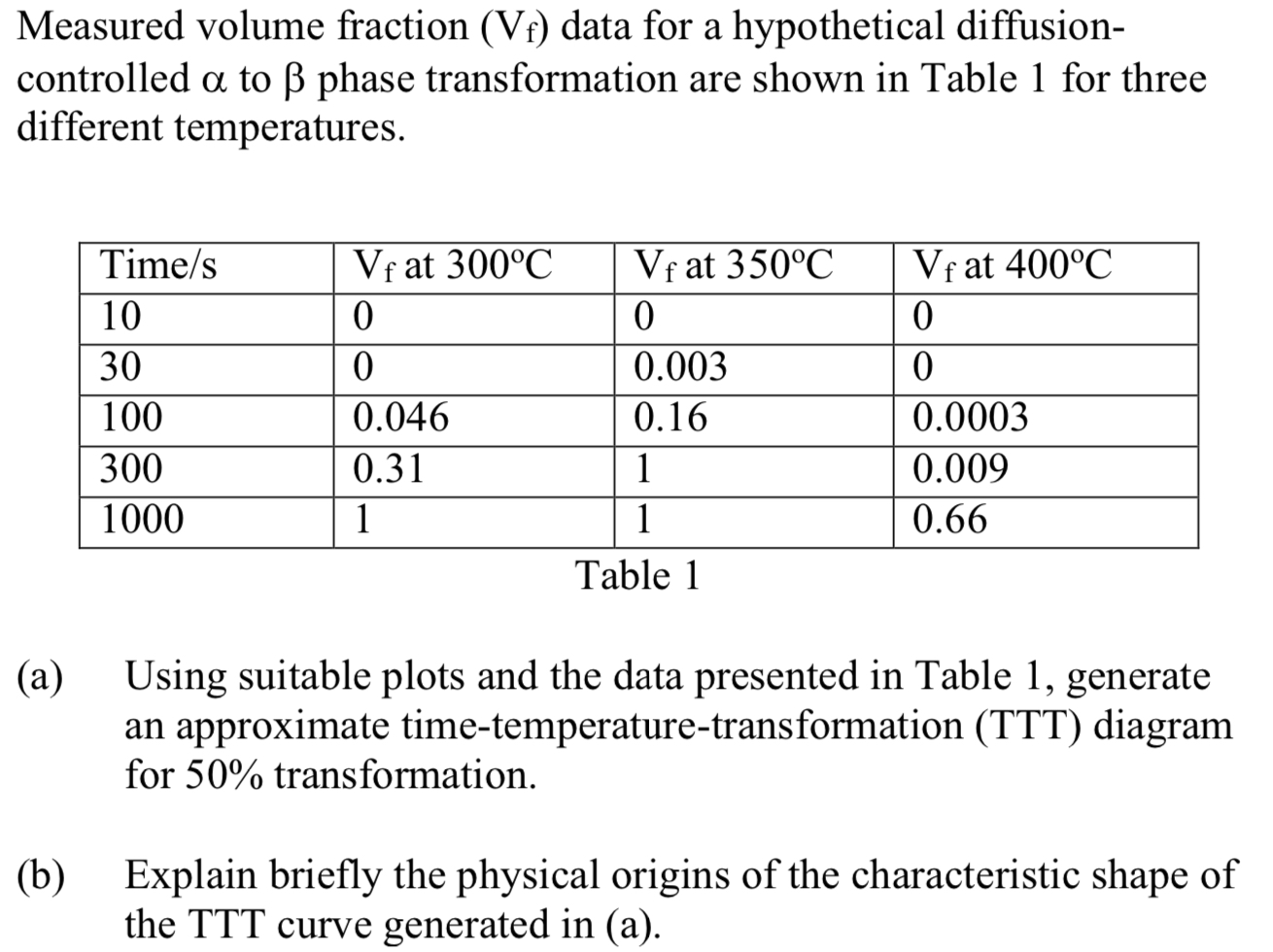 Measured volume fraction (Vf) data for a hypothetical diffusioncontrolled to phase