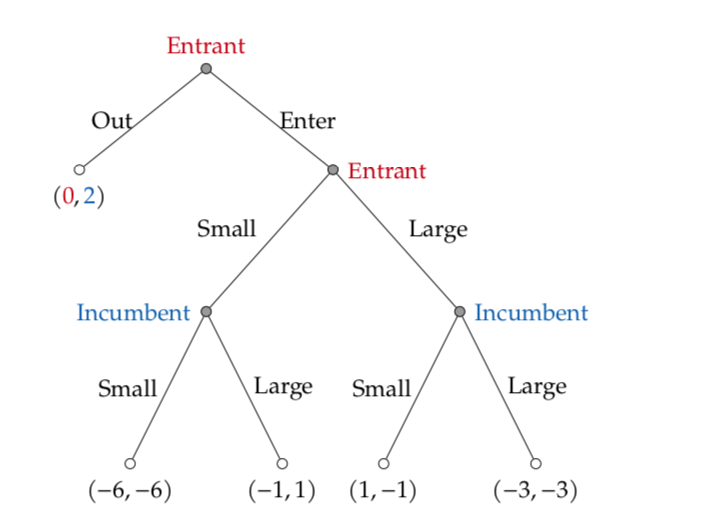 Consider the following dynamic game with perfect information. Firm E ("Entrant") considers