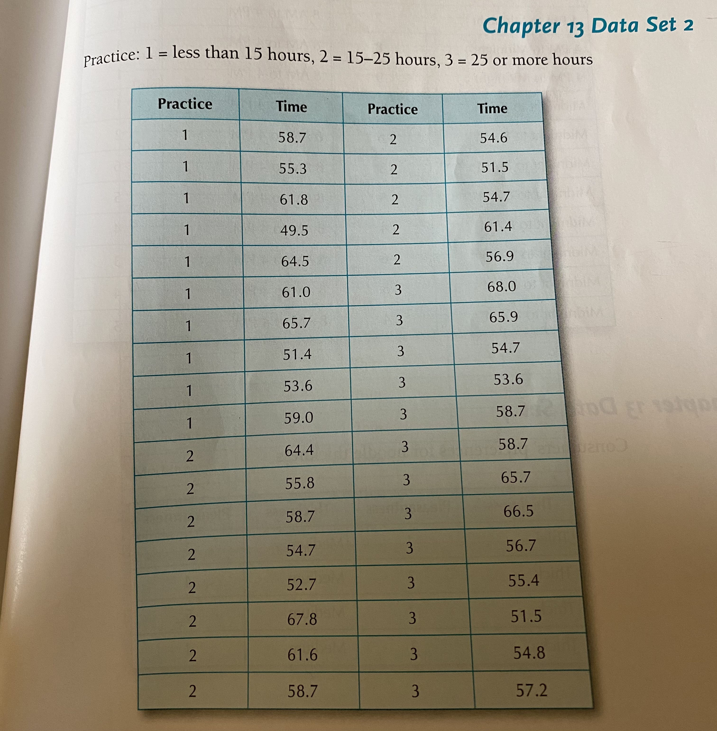  Chapter 13 Data Set 2 Practice: 1 = less than 15