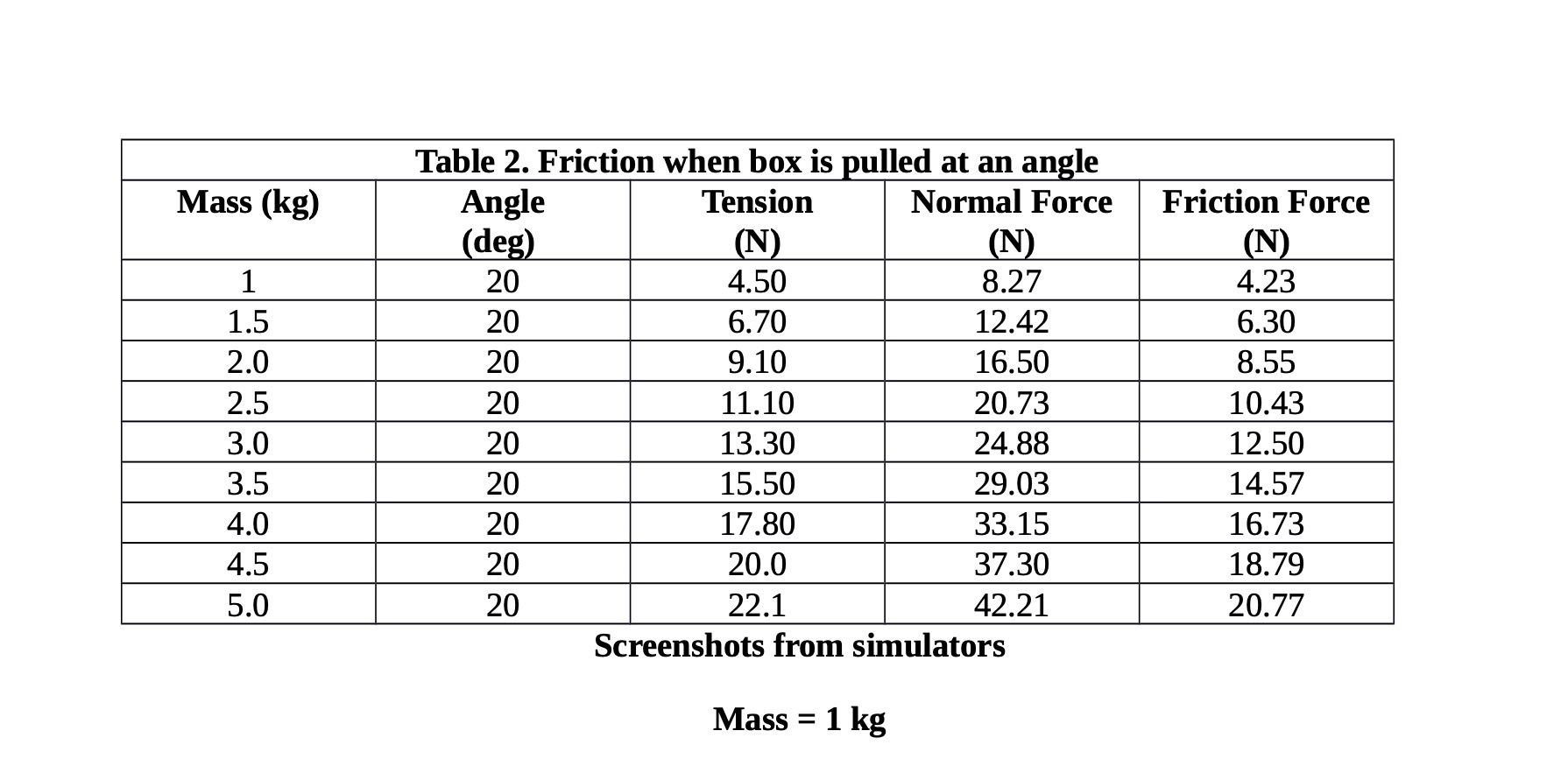 Table 2. Friction when box is pulled at an angle Mass