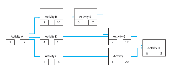 Assignment 04BZ460 Project ManagementCalculate the ES, EF, LS, and LF times and