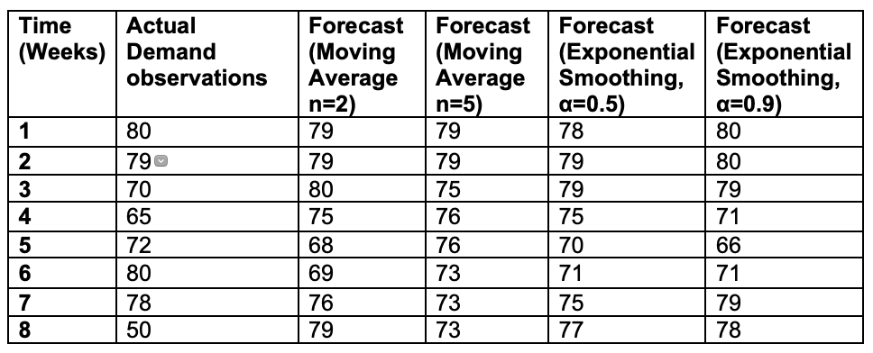  Actual Forecast Forecast Forecast Forecast Demand (Moving (Moving (Exponential (Exponential observations