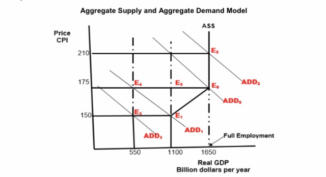 Use the Aggregate supply and Aggregate Demand Model below to answer the