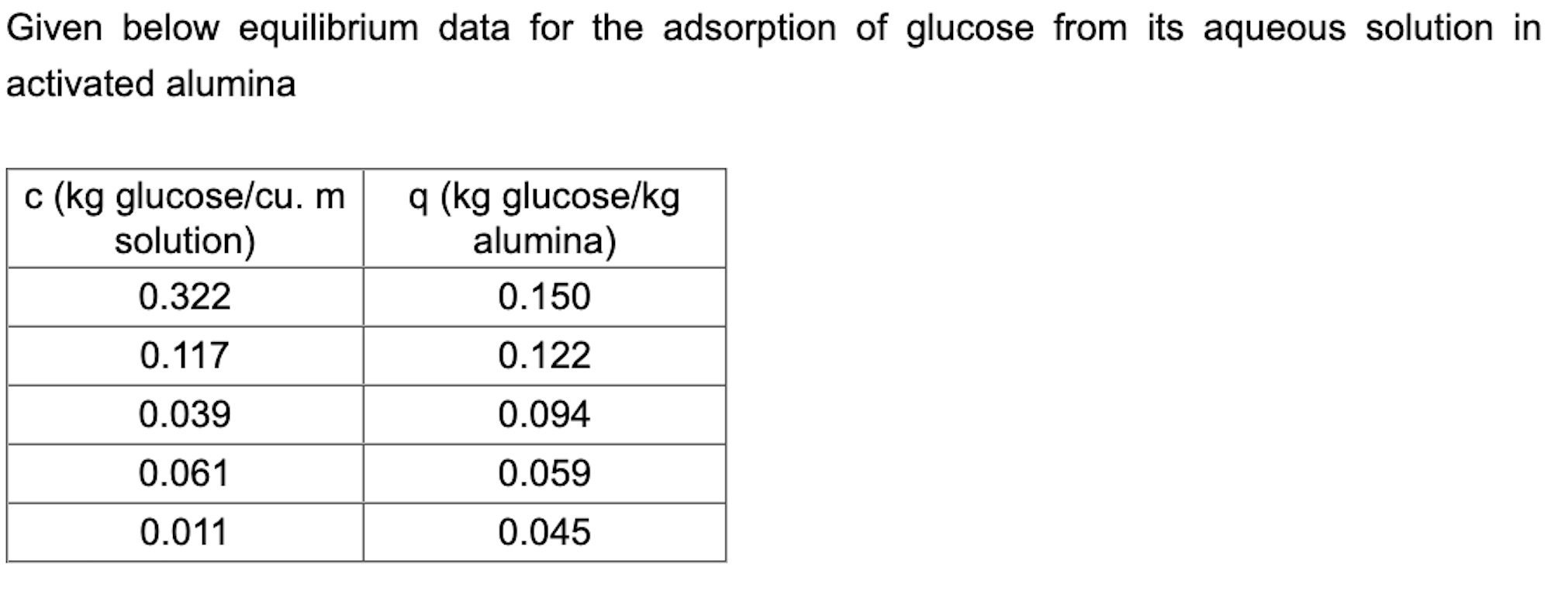 Please upload complete solution. Given below equilibrium data for the adsorption