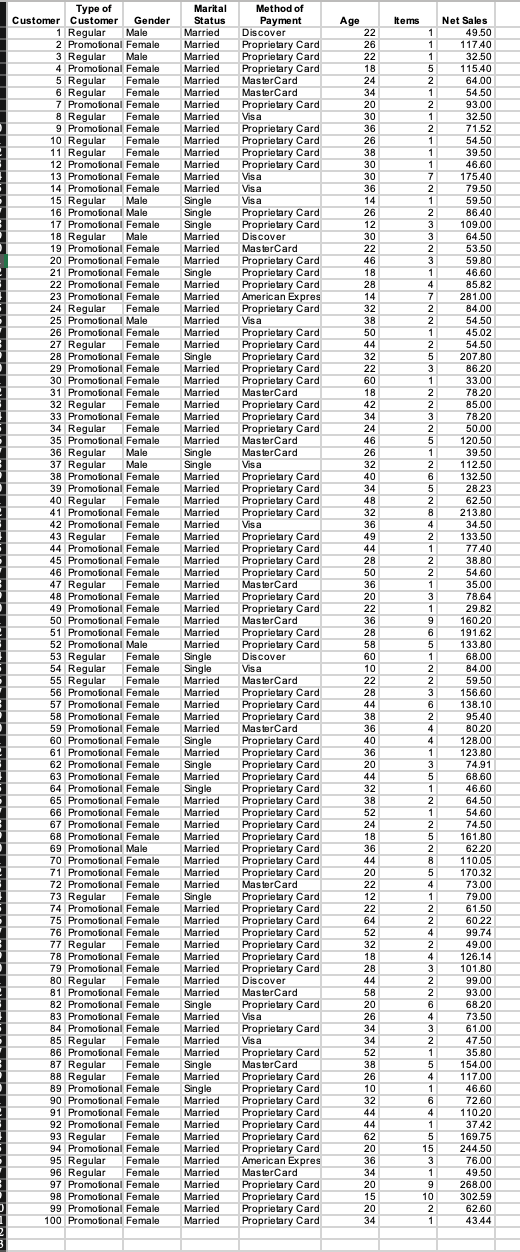 1.To analyze customer age, construct a frequency distribution, graph, and find the
