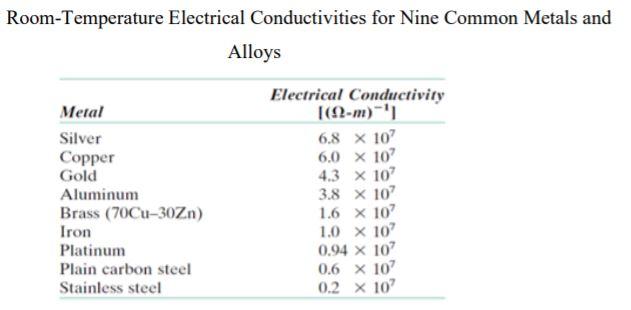 length) of an aluminum alloy (containing 1.2% Mn) is placed in an