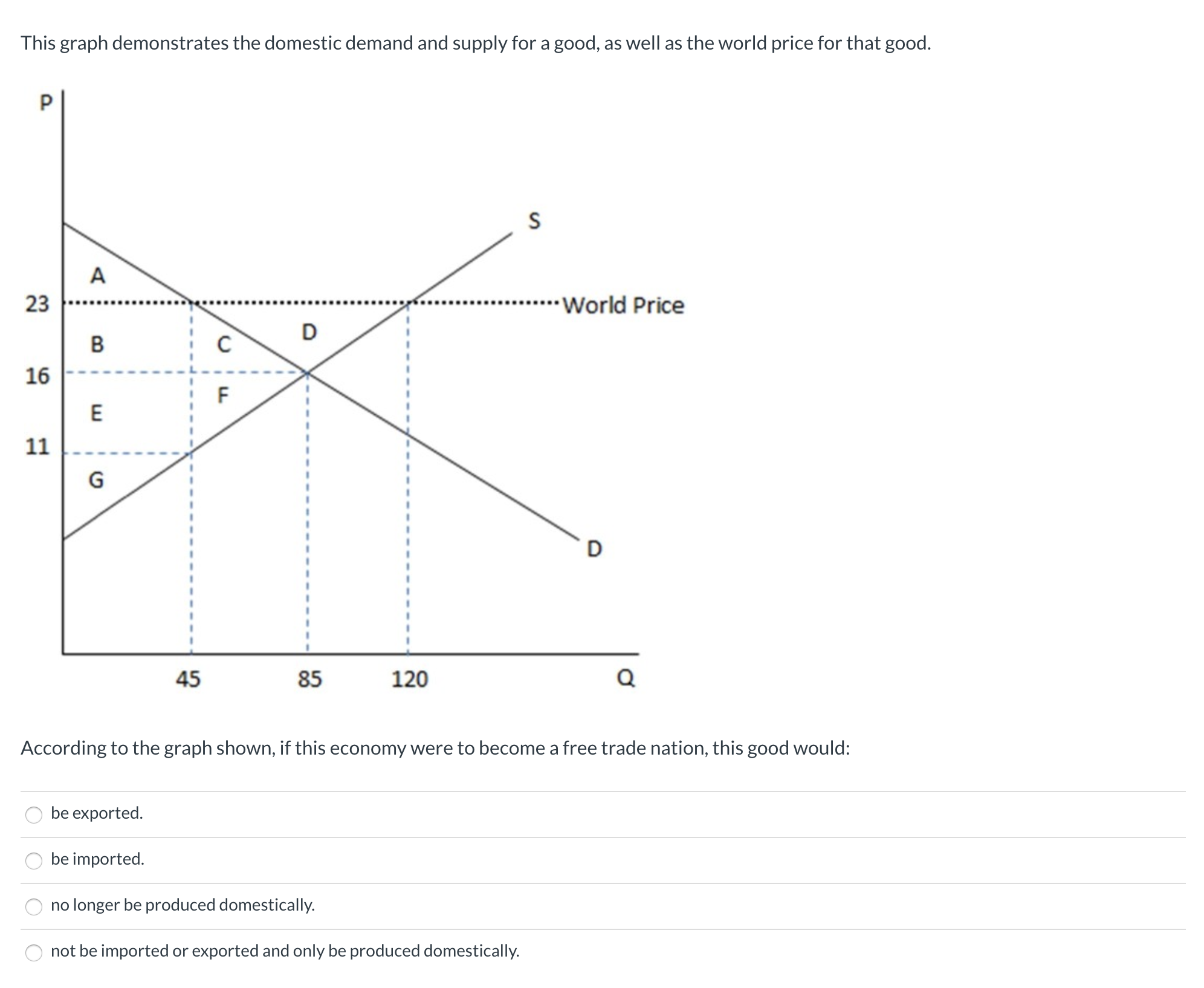 help please This graph demonstrates the domestic demand and supply for a