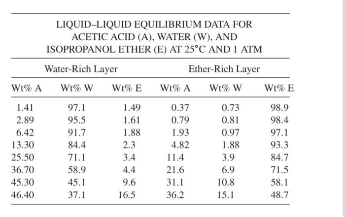 water (W). The liquid-liquid equilibrium data at 25C and 1 atm are