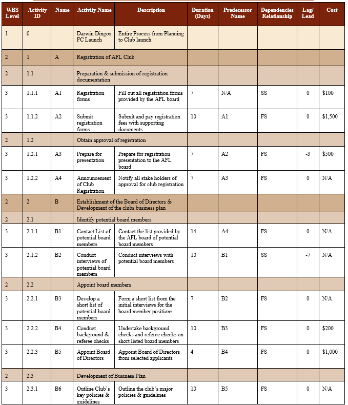 Method Network. Including early and late activity times, and slacks (total and