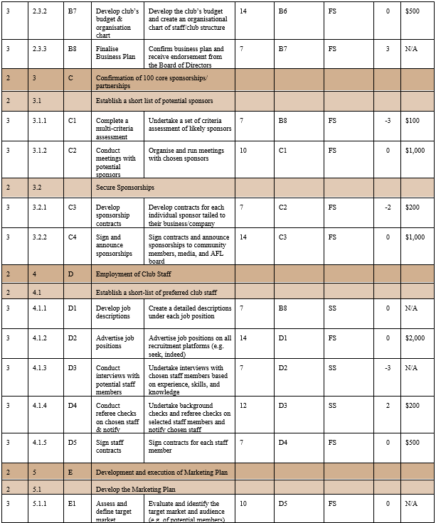 free floats). find the project completion time and highlight the critical path.Please