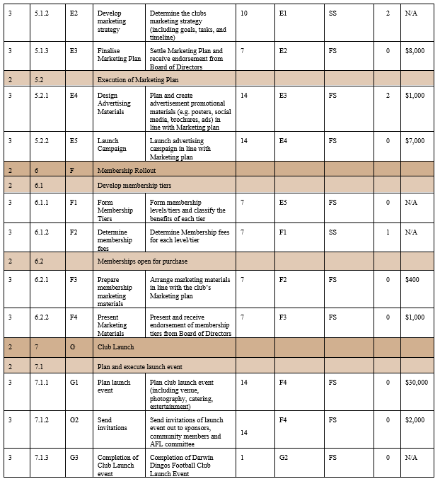 continue the CPM Network I have started below (pay attention to slacks/floats