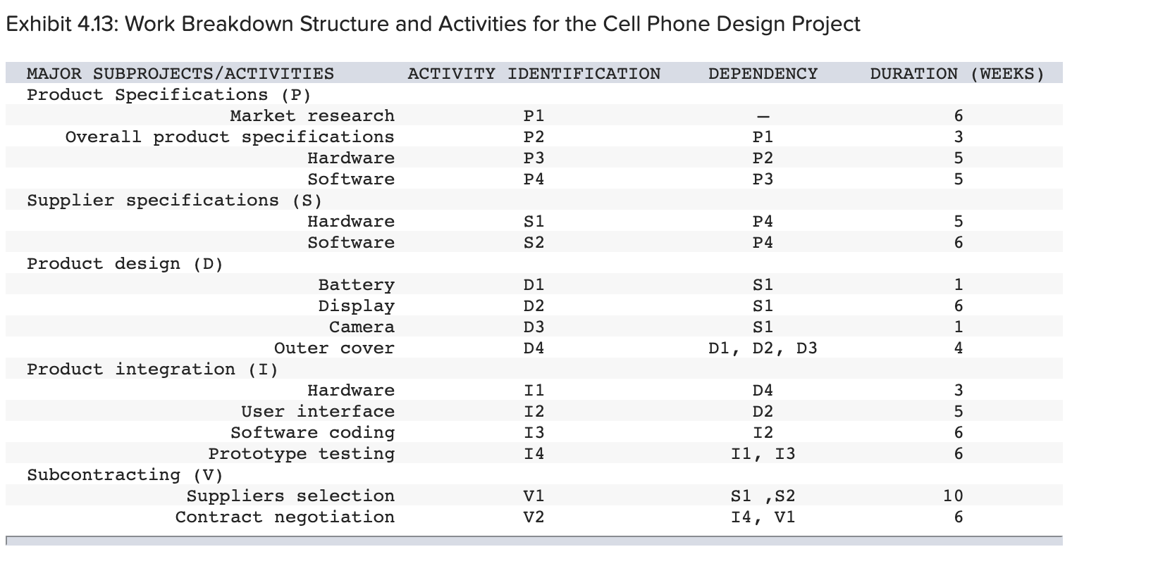 cell phones and have been made project manager for the design of