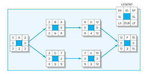 Given the following project network and baseline information, complete the form to