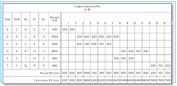 develop a status report for the project at the end of period
