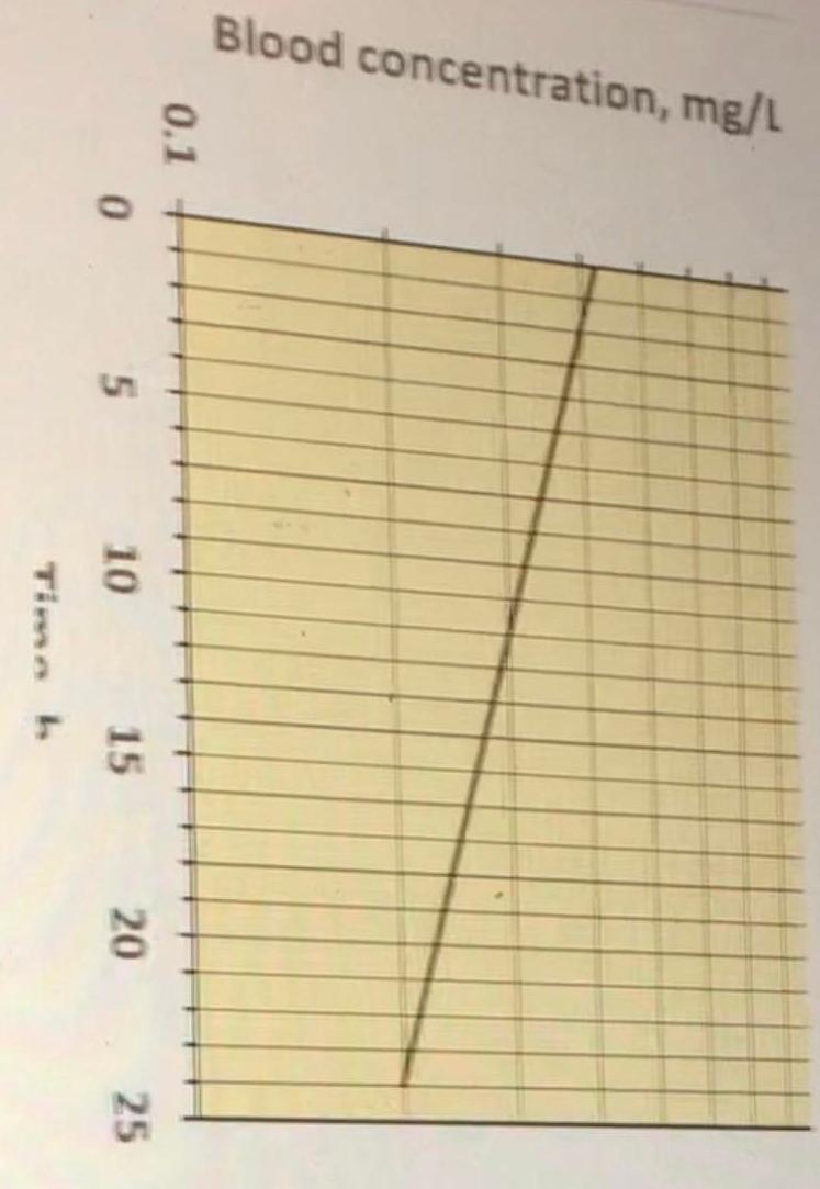 Pharmacokinetics (multiple choice and short answer) *Please only someone who knows pharmacokinetics
